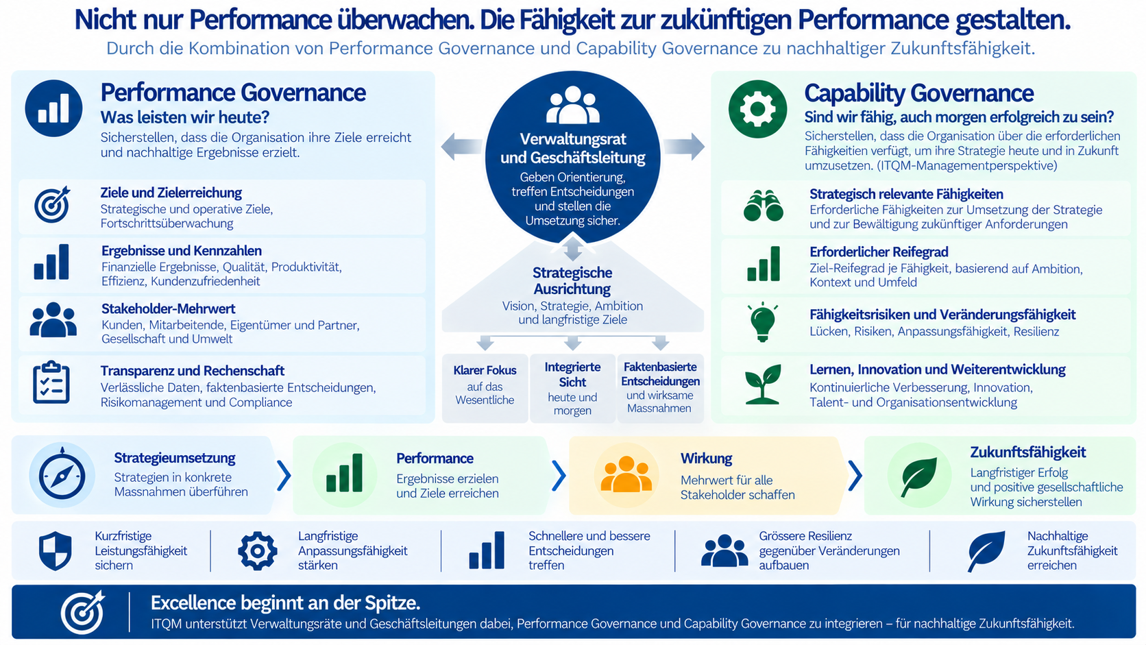Performance überwachen
